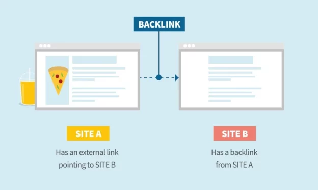 Apa itu Backlink & pengaruh Hasil SEO Serp