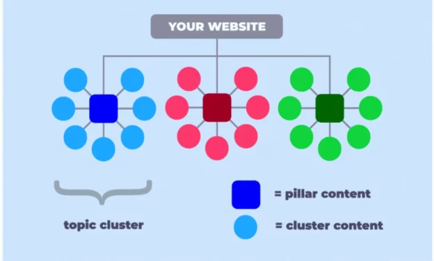 Strategi Clustering Keyword untuk SEO Blog