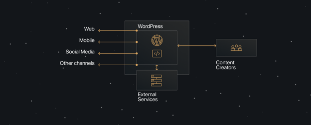Content Hubs in WordPress: Structuring for SEO Success