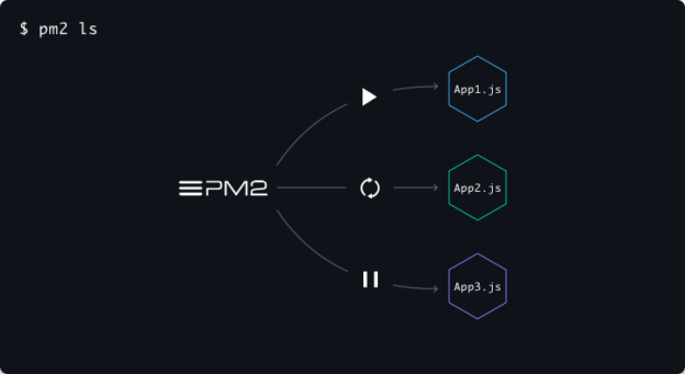 Setting PM2 Mode Development Auto-Reload & Restart Node.js