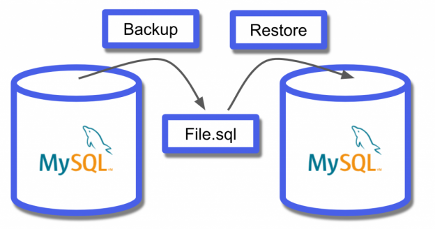 Backup Restore MySQL All Database, User dan Hak Akses