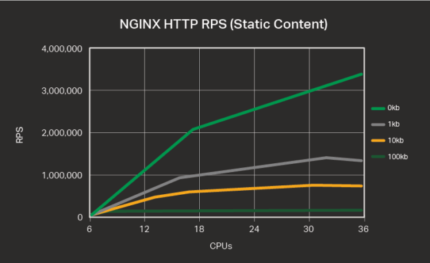 10 Step Tuning Nginx Cepat dan Stabil