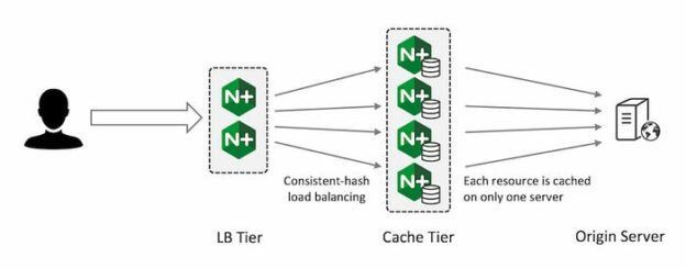 Cara Optimasi Nginx untuk Website High Traffic