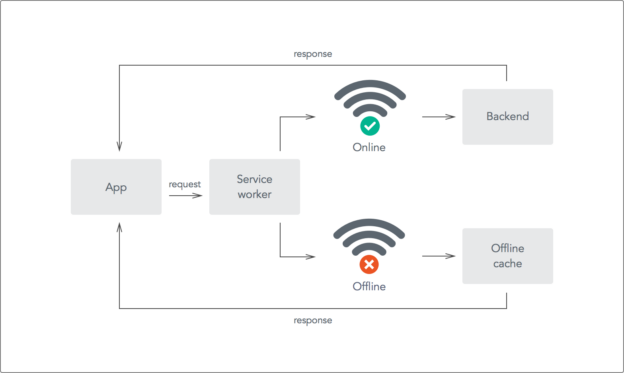 Implementasi Service Worker di JavaScript