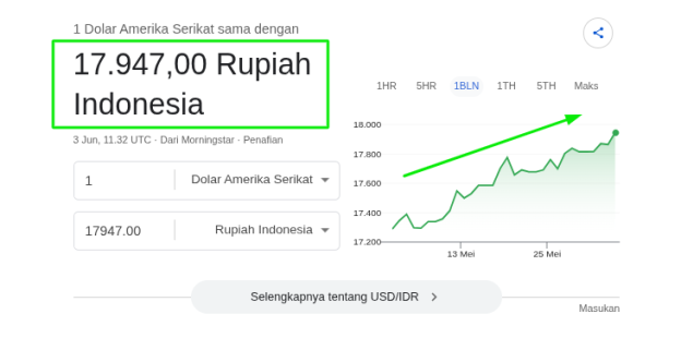 Rupiah Melemah, Dolar AS Nyaris Rp18.000: Tekanan Datang dari Faktor Domestik