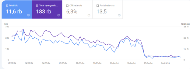 Penyebab Traffic Website Turun Setelah Update Google dan Cara Mengatasinya